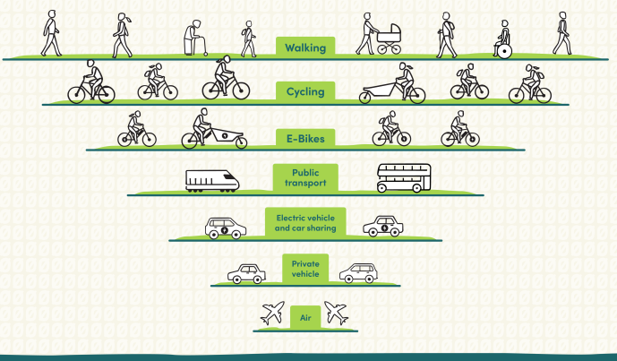 Going Green on the Go: Sustainable Transportation Options