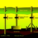 Harnessing the Tides: The Promise of Tidal Energy